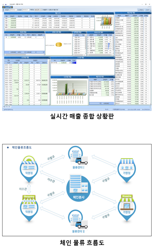 실시간 매출 종합 상황판,체인 물류 흐름도