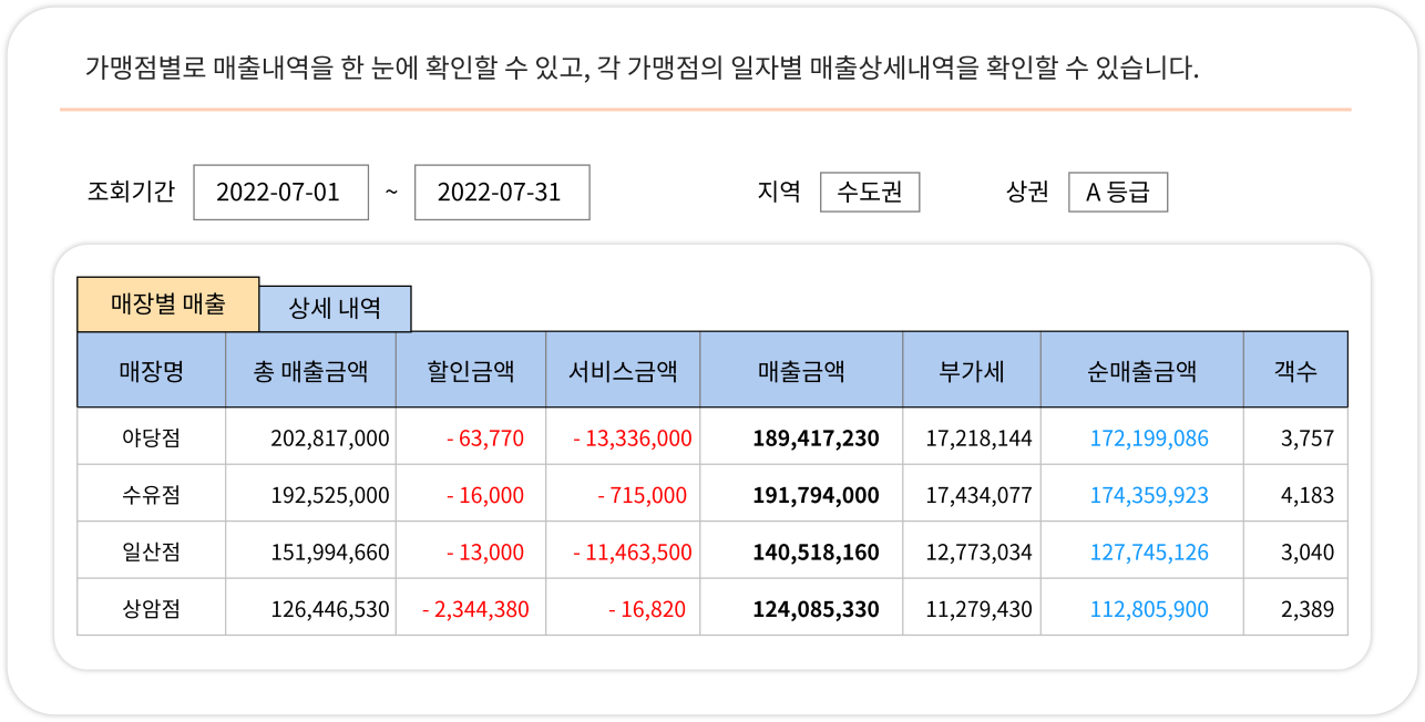 매장별 매출 조회