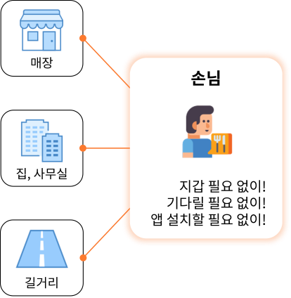 손님 지갑 필요없이! 기다릴 필요없이! 앱 설치할 필요 없이!
