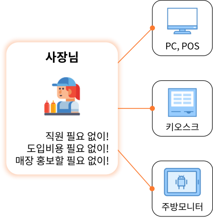 사장님 직원 필요없이! 도입비용 필요없이! 매장 홍보할 필요 없이!